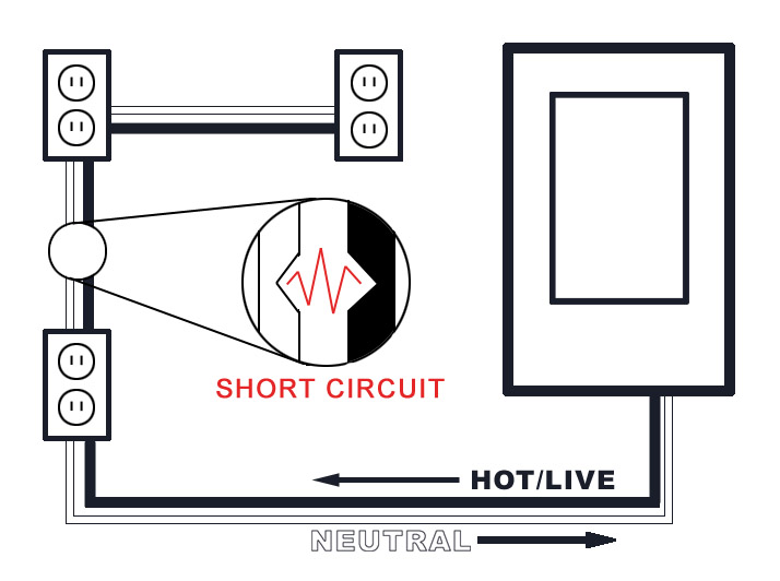 Diagram showing a short circuit in an electrical circuit with outlets and a switch. Labels indicate wires for Hot/Live and Neutral, ideal for any electrician in Vancouver WA to diagnose and repair.